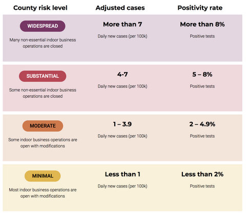 State Moves Ventura County Into Covid19 Red Tier Easing Some Restrictions News Talk 1590 Kvta