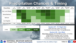 Rain Timing Smaller