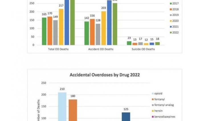 Overall Ventura County OD Deaths Down Slightly In 2022 But Those Involving Fentanyl Were Up