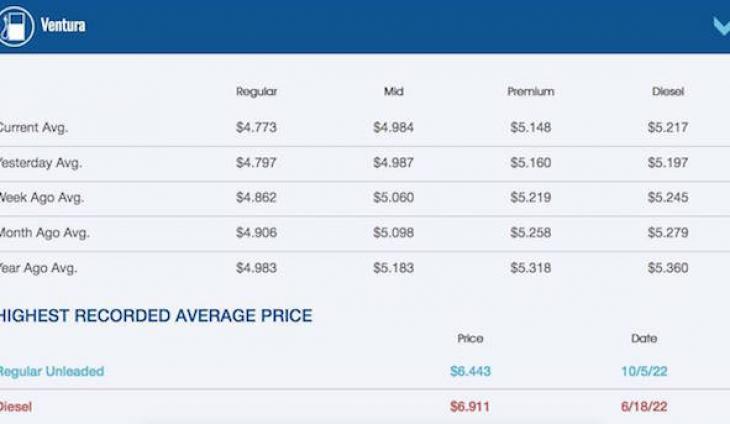 Average Ventura County Gasoline Prices Stay Below $5