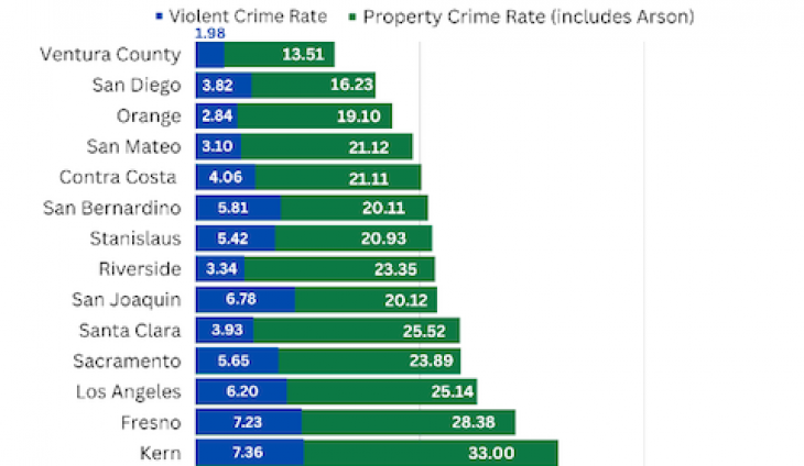 Ventura County Crime Rate The Lowest Among The State's 16 Largest Counties