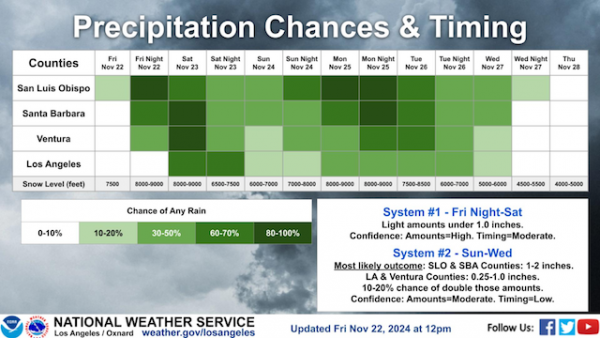 Rain Timing Update