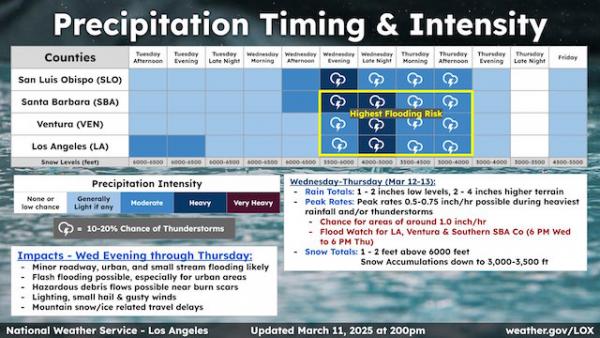 Rainfall Chance Chart